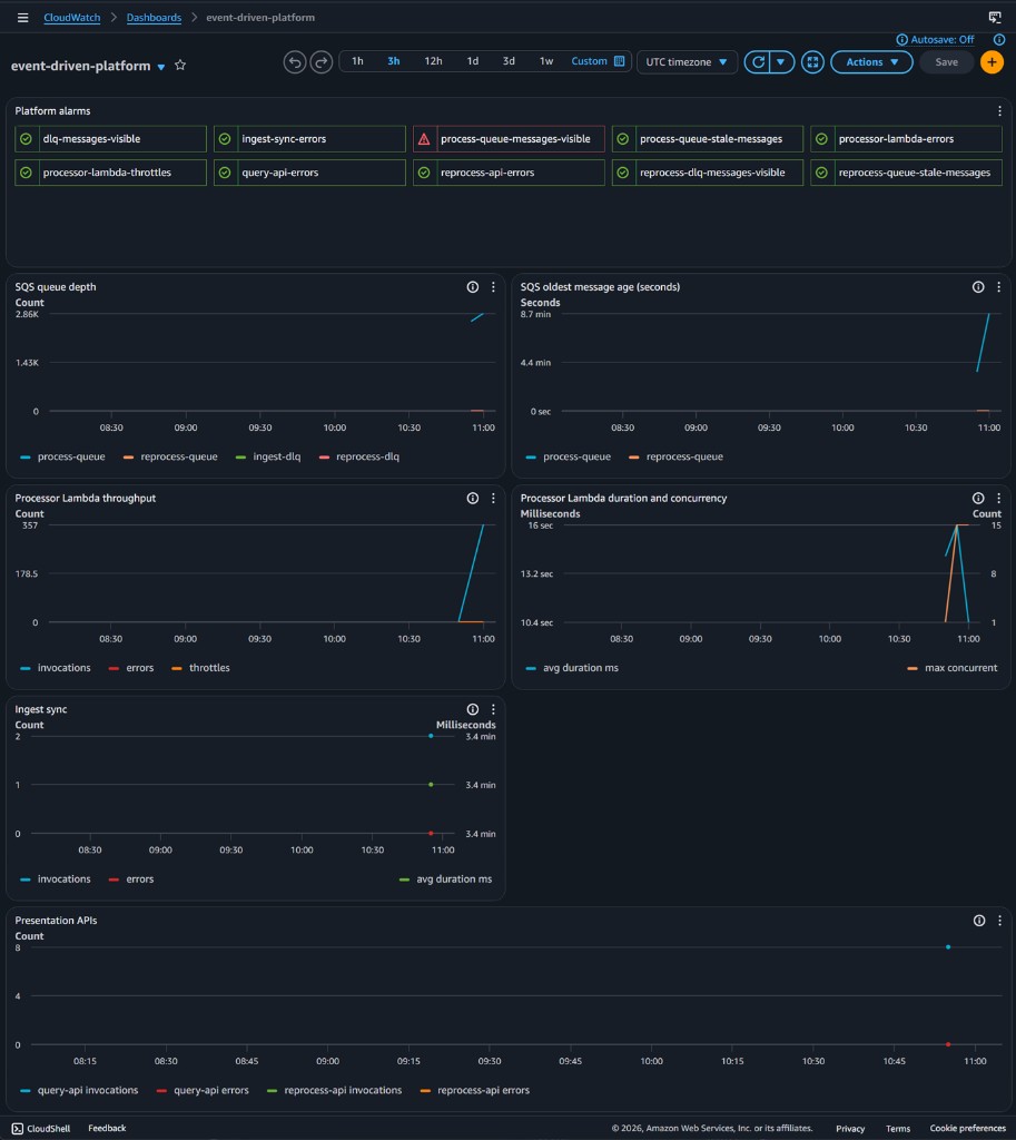CloudWatch dashboard event-driven-platform showing alarm status, SQS queue depth, processor Lambda throughput, ingest sync, and presentation API metrics