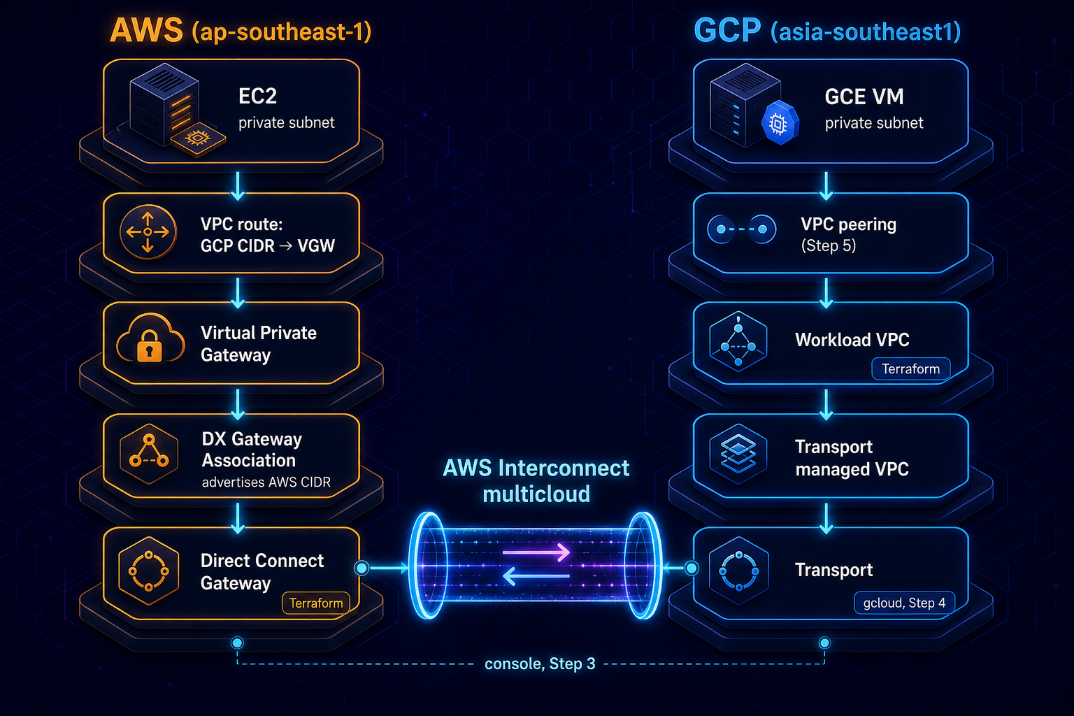 Architecture diagram: EC2 and GCE VM in private subnets, connected via VGW, DX Gateway, AWS Interconnect multicloud, GCP transport, and VPC peering