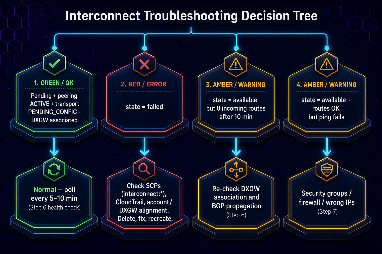 Interconnect troubleshooting decision tree: four branches for pending (normal), failed, missing routes, and ping failures