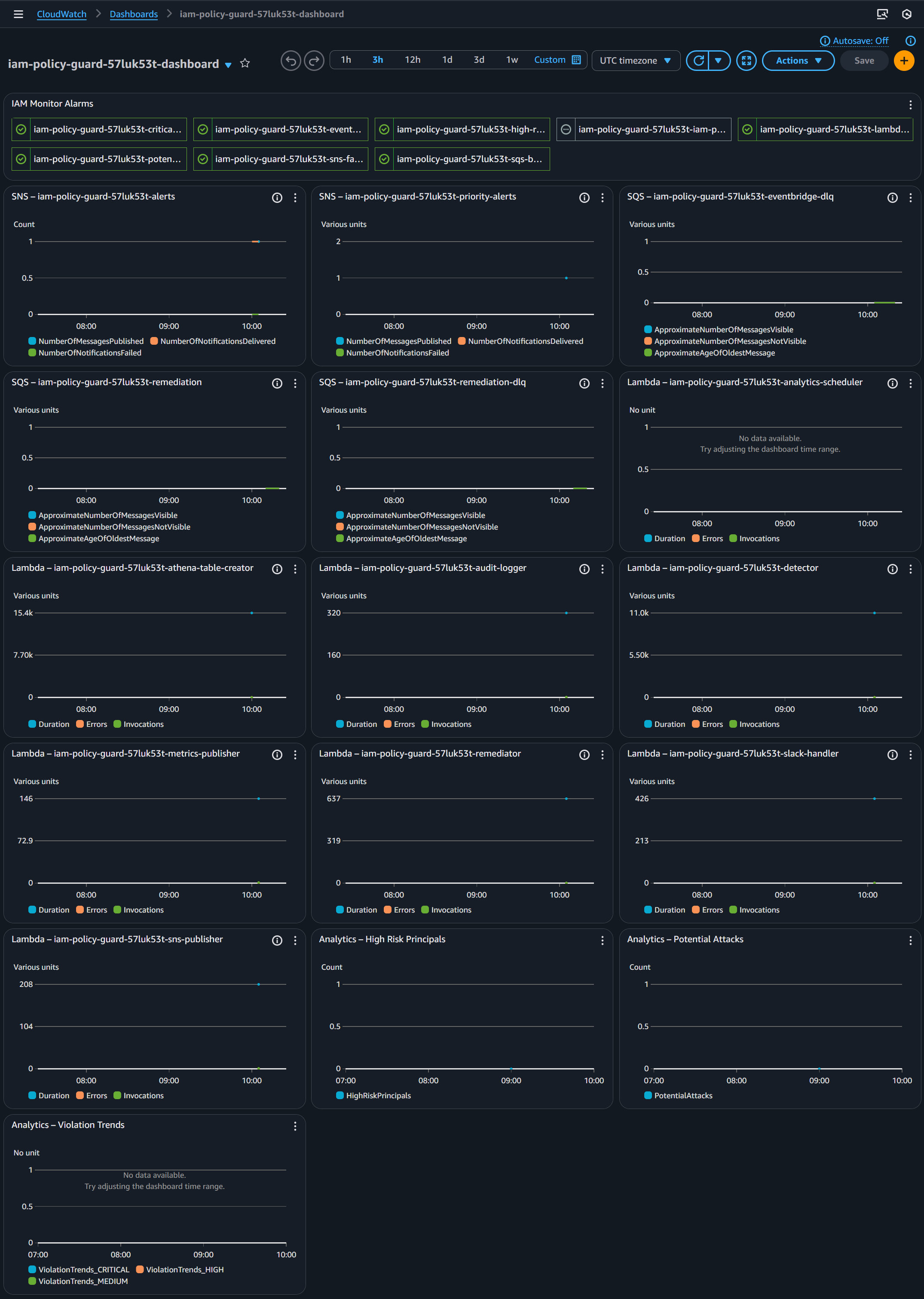 CloudWatch Dashboard showing IAM Policy Guard metrics