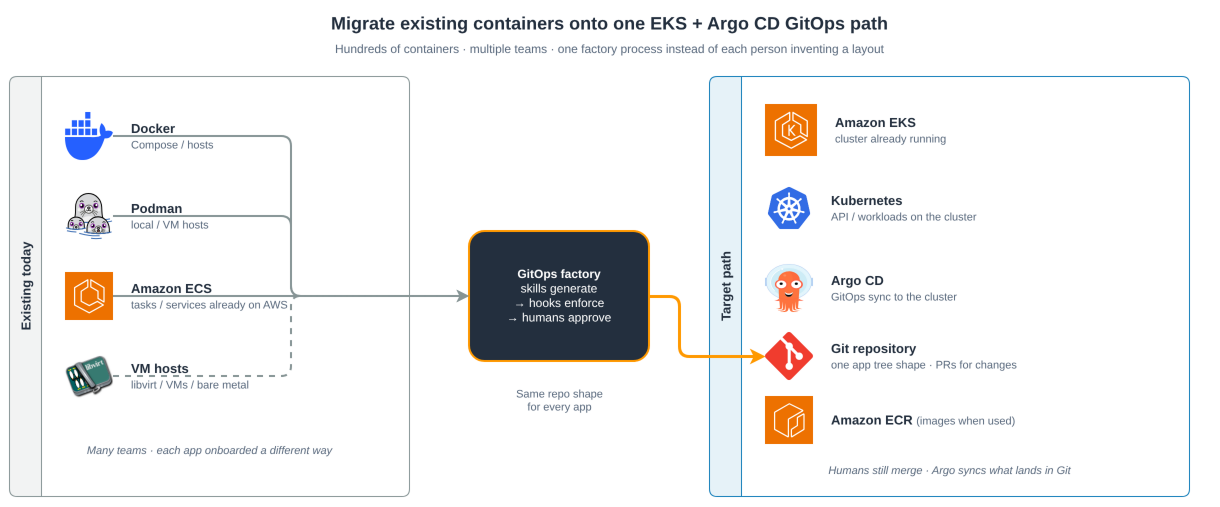 Diagram of migrating Docker, Podman, ECS, and VM hosts through a GitOps factory onto EKS, Kubernetes, Argo CD, Git, and ECR
