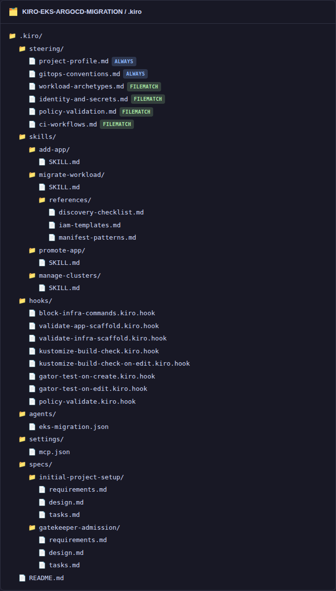 Explorer tree of .kiro steering skills hooks agents settings and specs