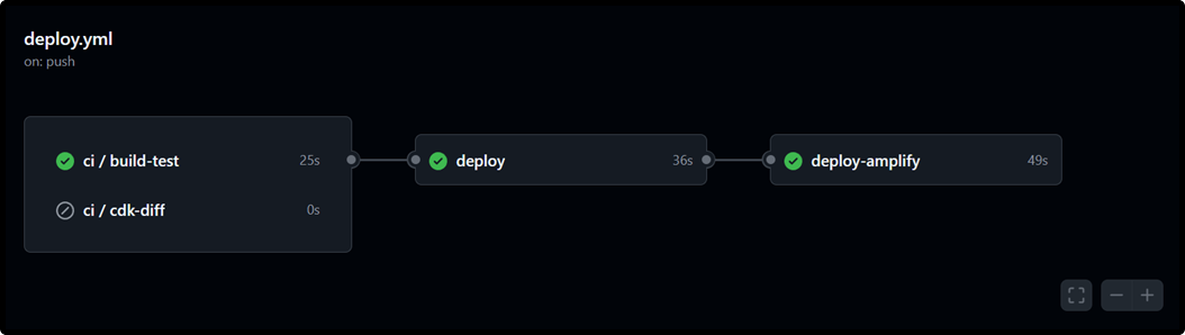 GitHub Actions Deploy workflow with ci, deploy, and deploy-amplify jobs
