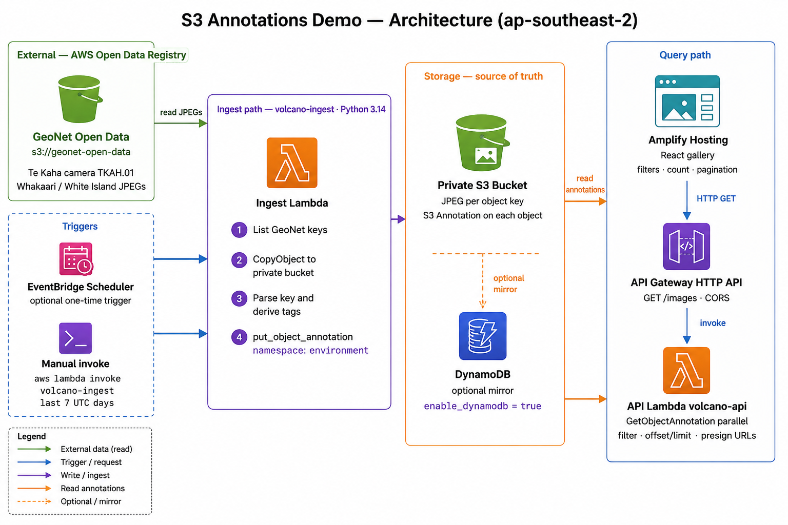 S3 Annotations demo architecture — GeoNet ingest, private S3 with annotations, API, and Amplify gallery