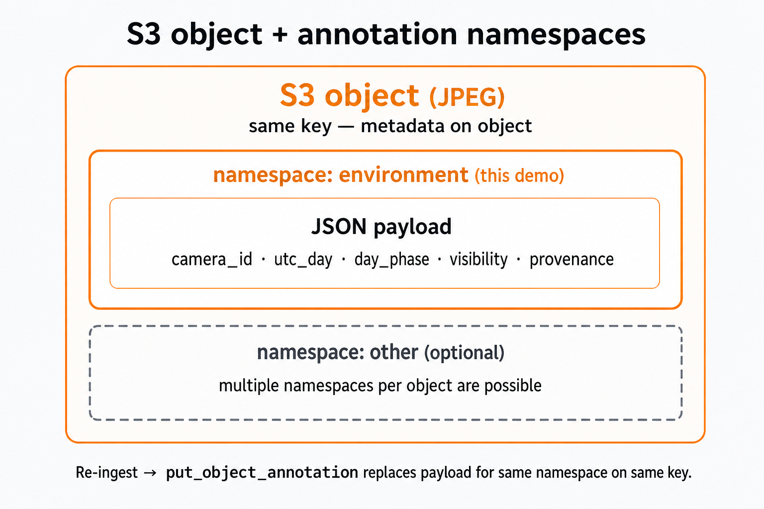 S3 object with annotation namespaces - demo uses environment with JSON payload