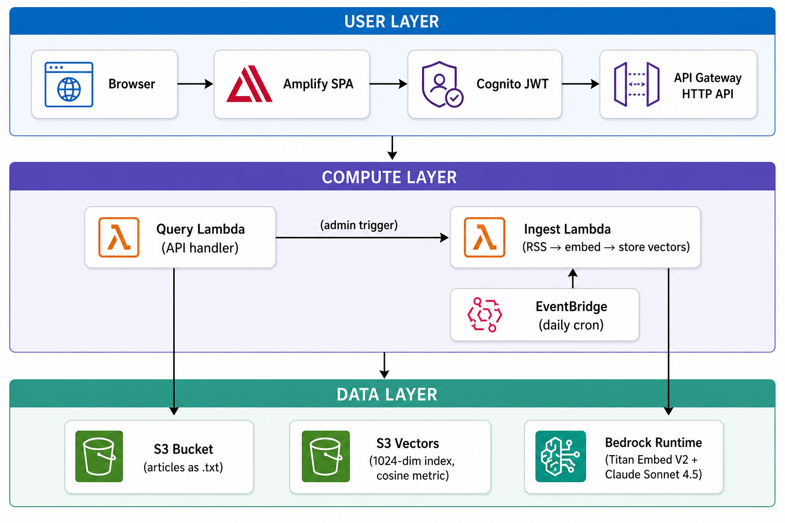 Architecture layers — showing the full stack from browser through API Gateway, Lambda, S3 Vectors, and Bedrock