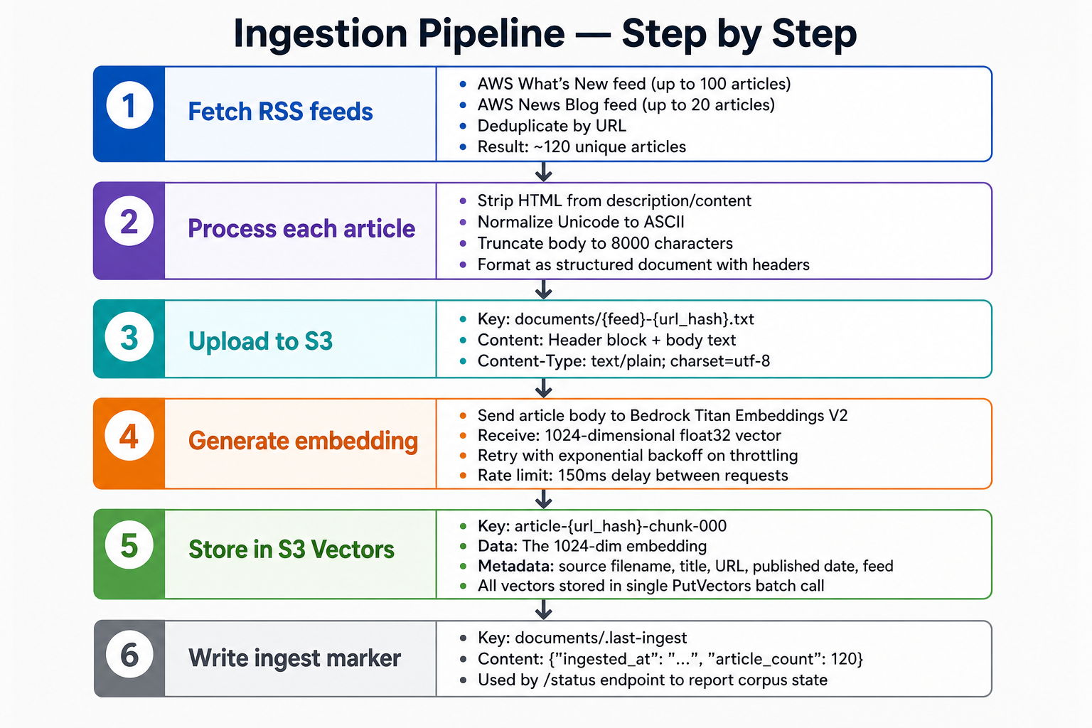 Ingestion pipeline — RSS fetch, HTML stripping, embedding, and PutVectors flow