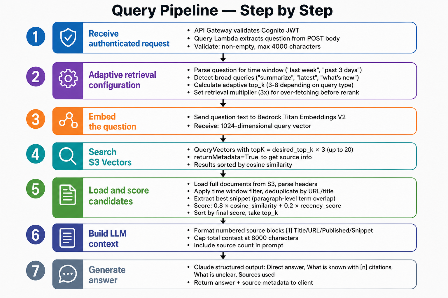 Query pipeline — embedding, vector search, reranking, context building, and LLM generation