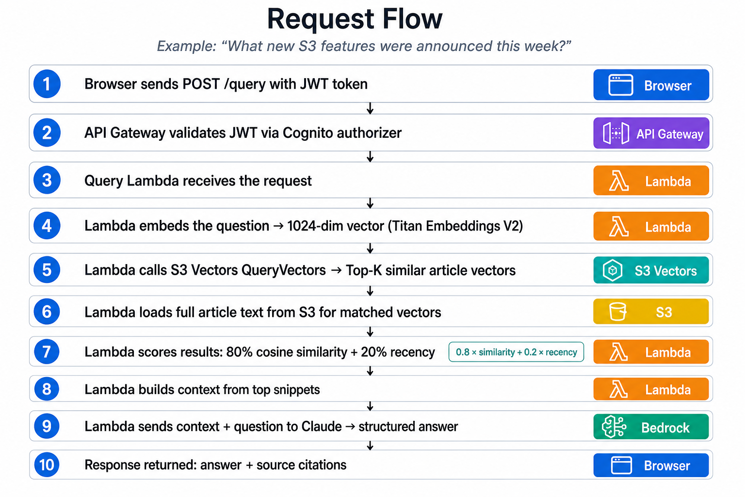 Request flow — from user question through API Gateway, Lambda, S3 Vectors, and Bedrock to structured answer