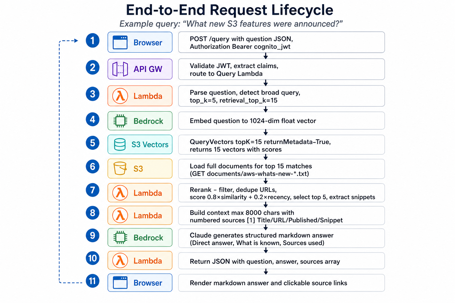 Request lifecycle — full trace of a question through the system