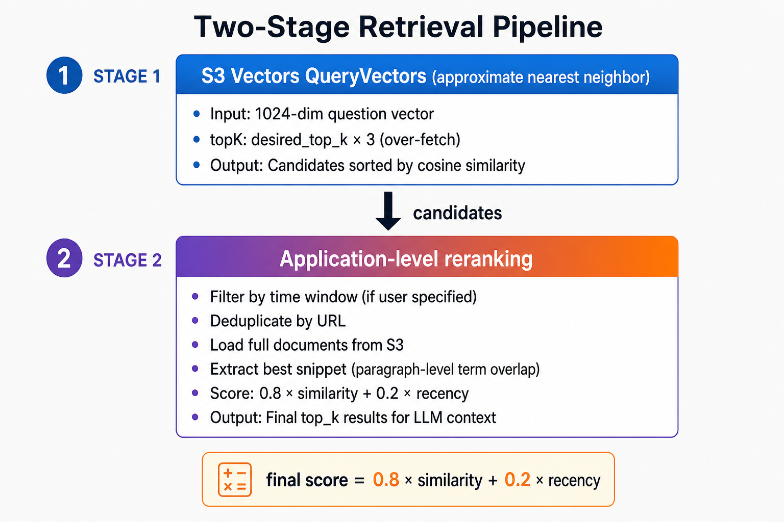 RAG retrieval pipeline — from RSS feeds through embedding, storage, search, and answer generation