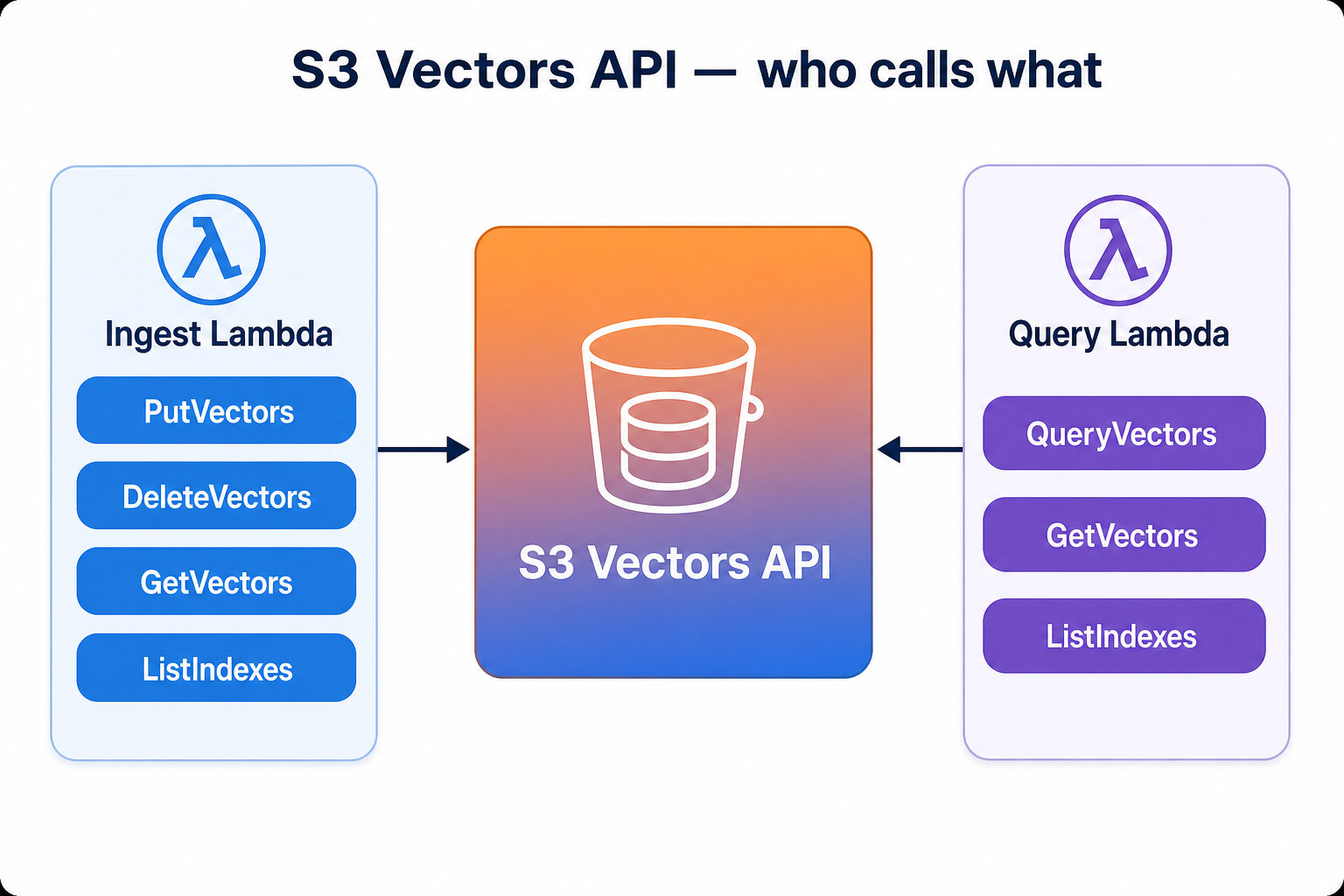 S3 Vectors API — which Lambda calls PutVectors, QueryVectors, GetVectors, DeleteVectors, and ListIndexes