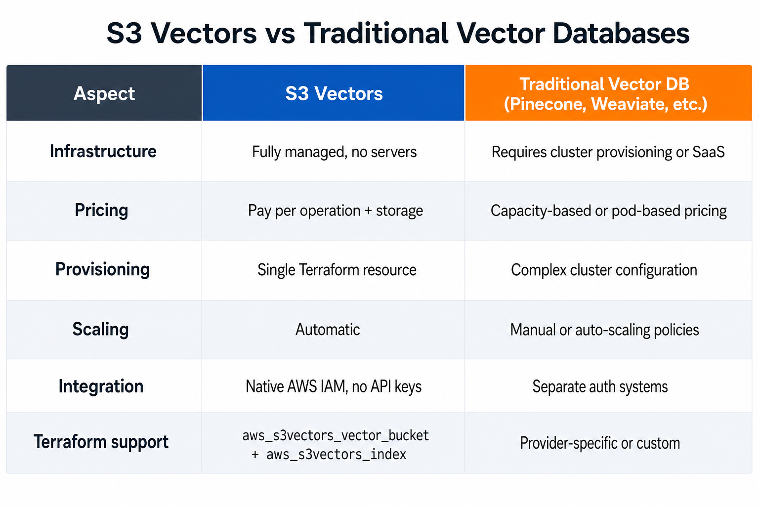 S3 Vectors compared to traditional vector databases — infrastructure, provisioning, auth, scaling, and pricing