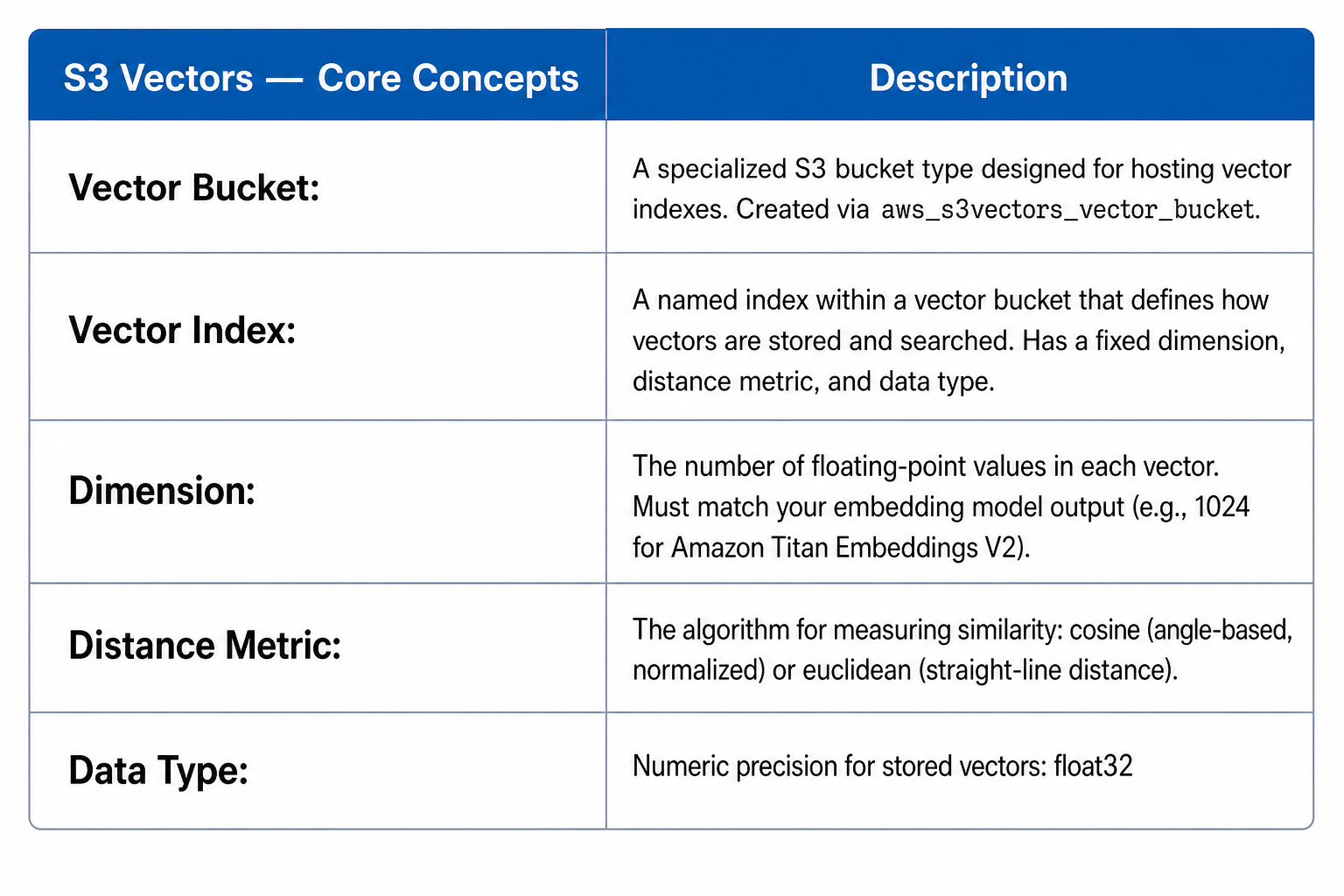 S3 Vectors core concepts — vector buckets, indexes, dimensions, and distance metrics